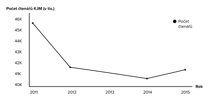 Vývoj počtu čtenářů KJM v letech 2011-2015
